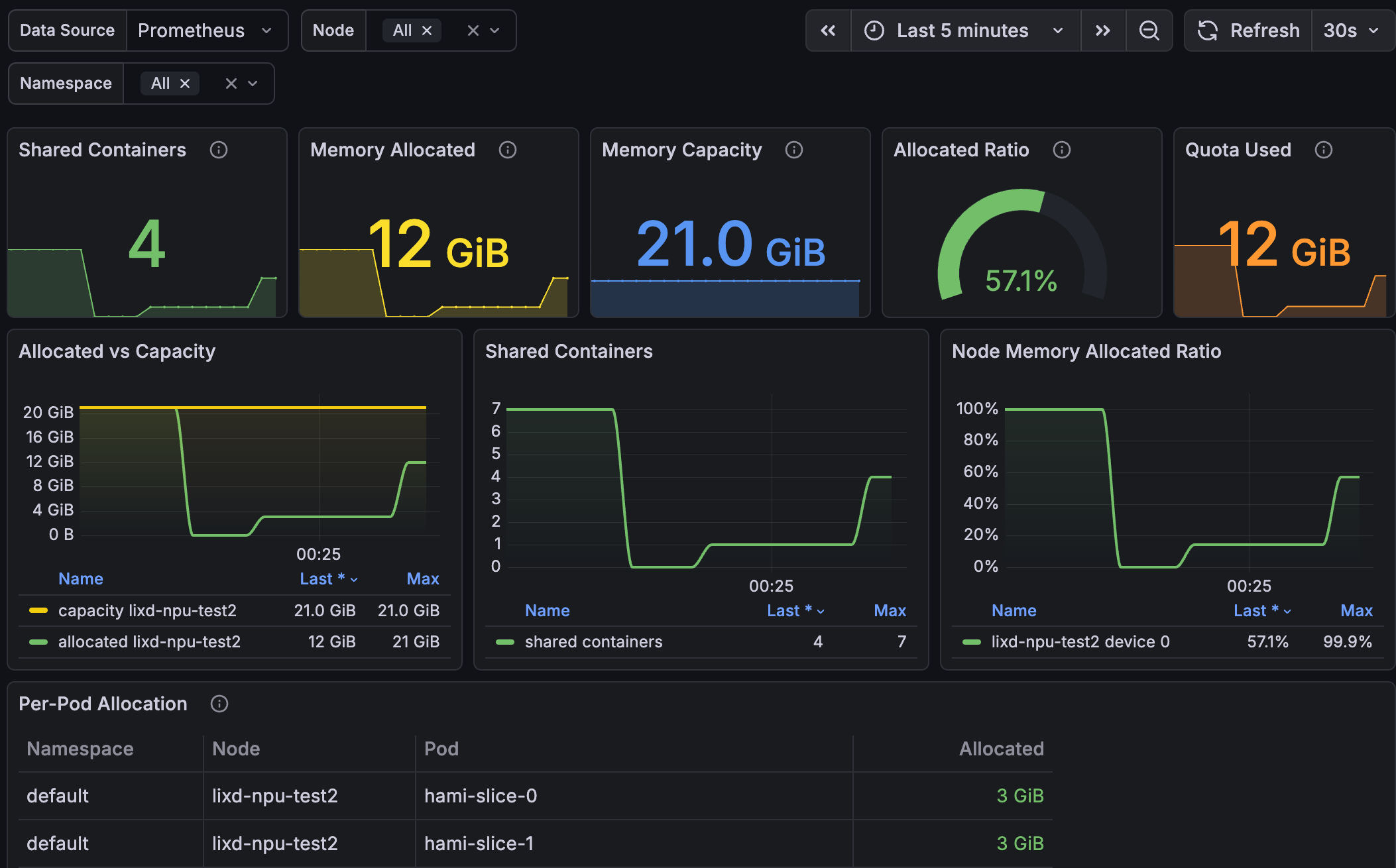 HAMi Ascend hard slicing lab dashboard reading 4 shared containers, 12 GiB allocated of 21.0 GiB, 57.1 percent allocation, a 12 GiB namespace quota, and trend panels changing with the replica count